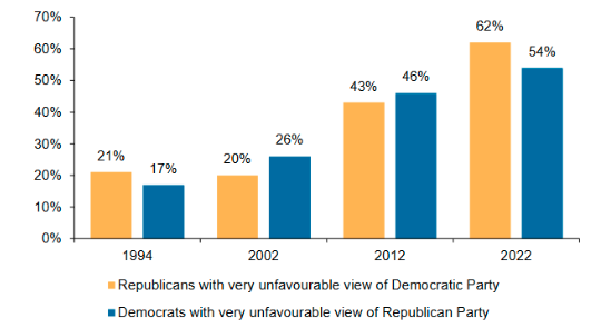 Graph showing increased partisanship